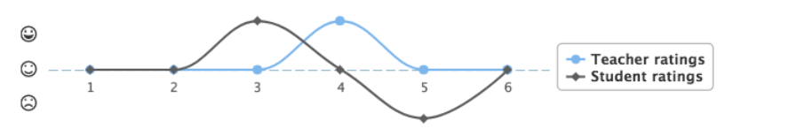 Self-rating in FeedPulse