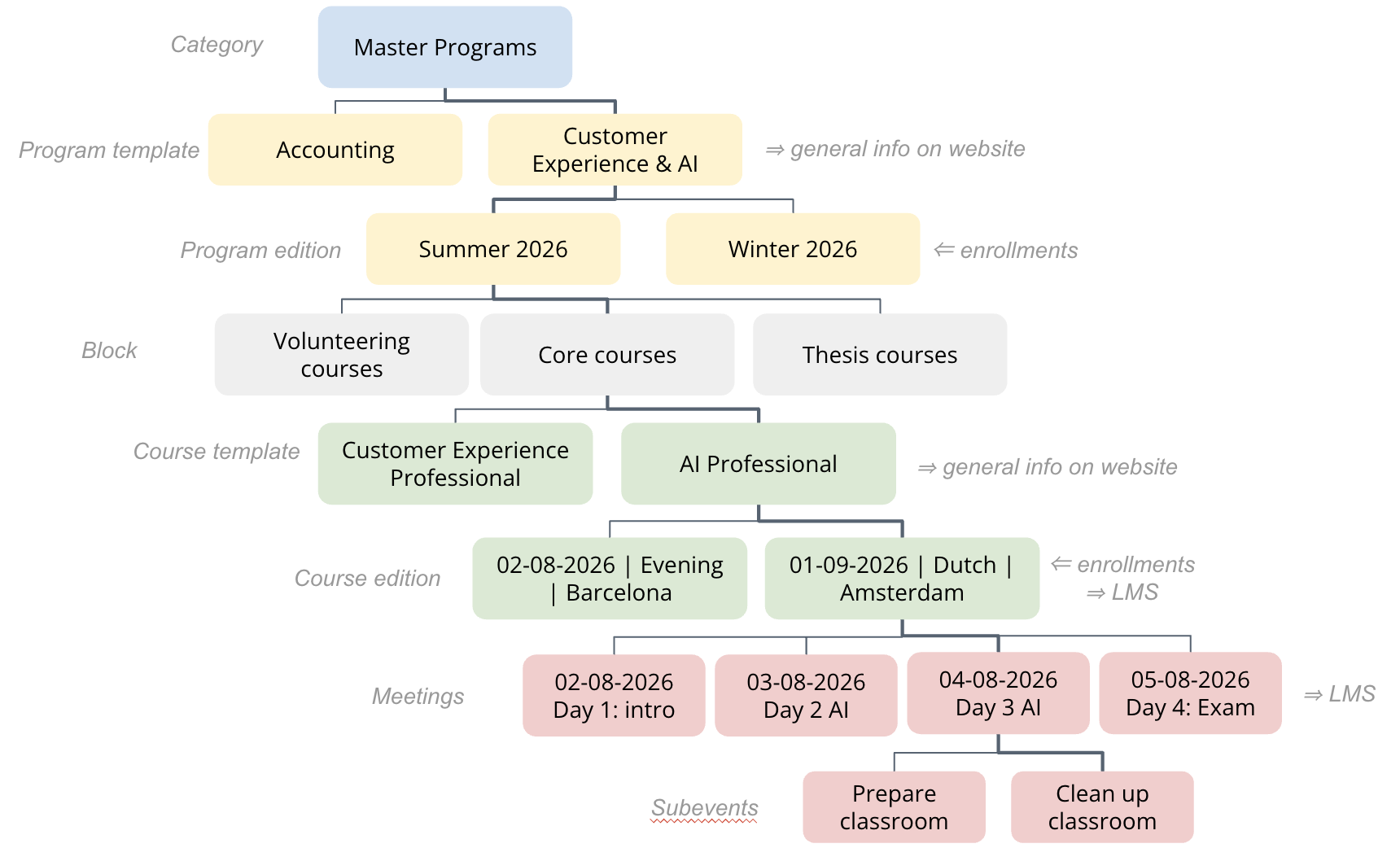 Eduframe Structure (new).png overall structure and hierarchy in Eduframe including blocks