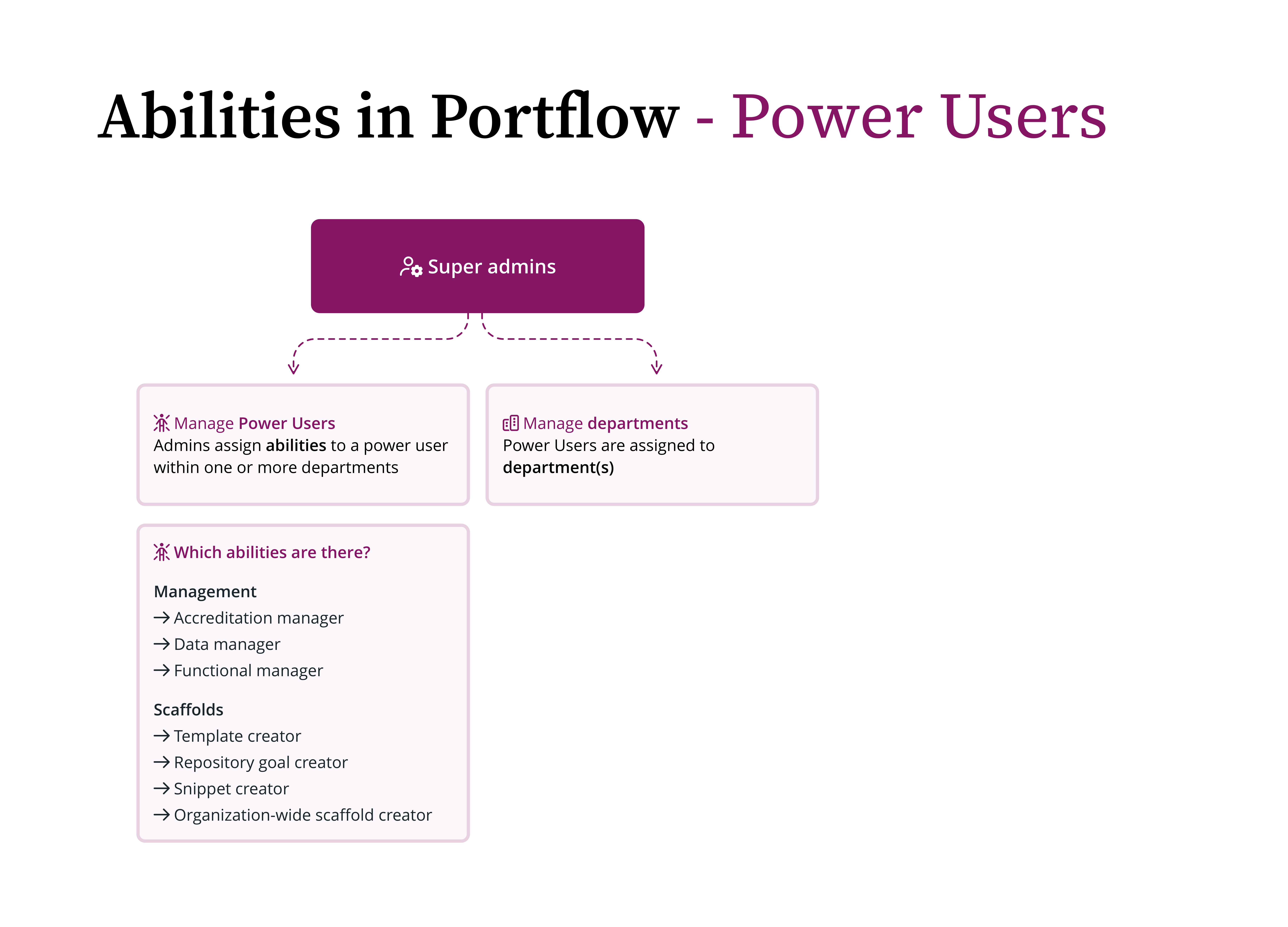 super admins-power users-departments.png