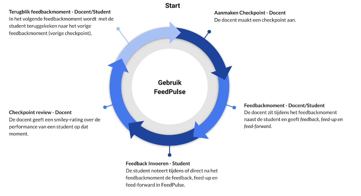 De FeedPulse-workflow