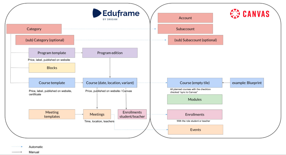 Comparison between definitions in Eduframe and Canvas, explanation of what information syncs from Eduframe to Canvas