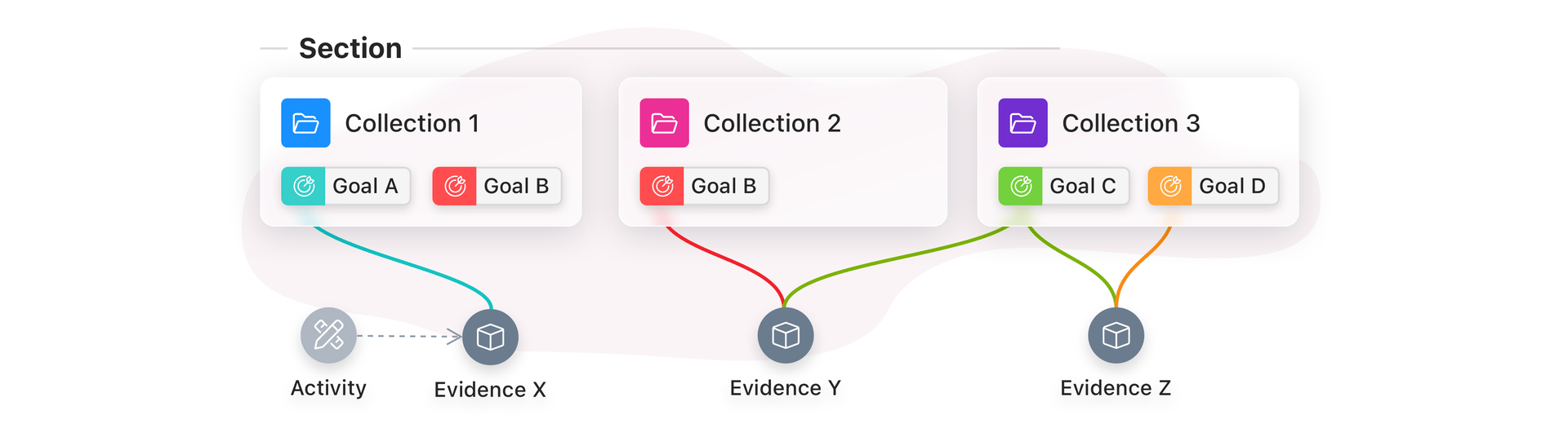Collections in the Portflow Structure