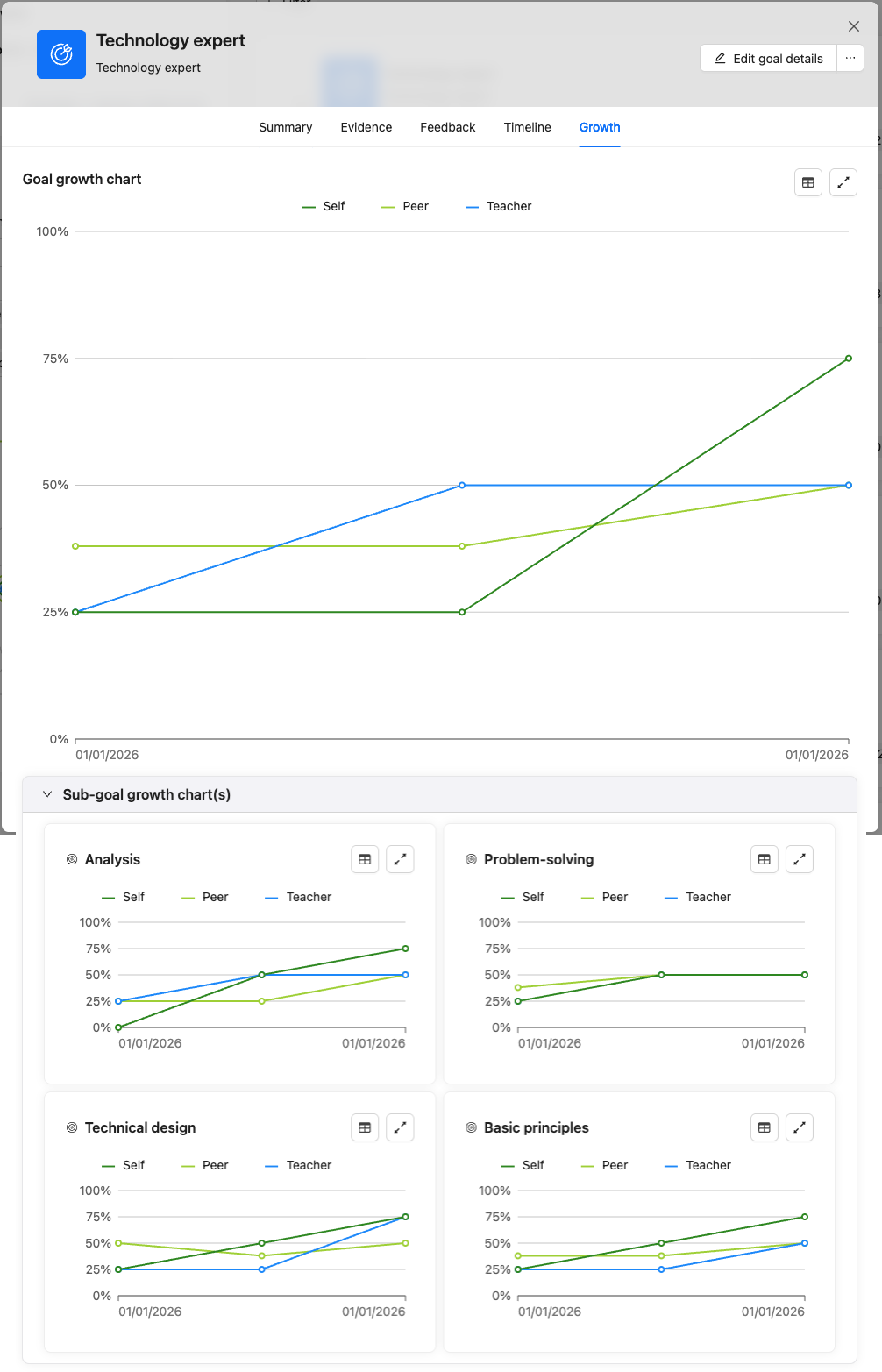 growth tab with graphs over time for a goal and its sub-goals