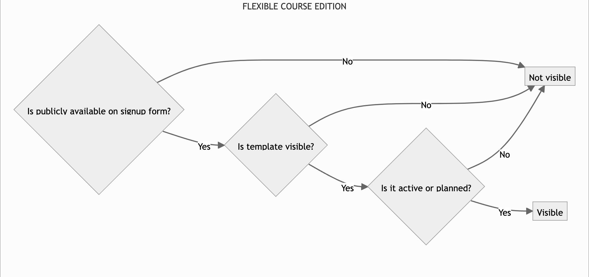 Visibility flow of flexible course editions