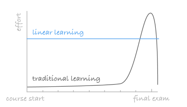Traditional learning vs. Linear learning