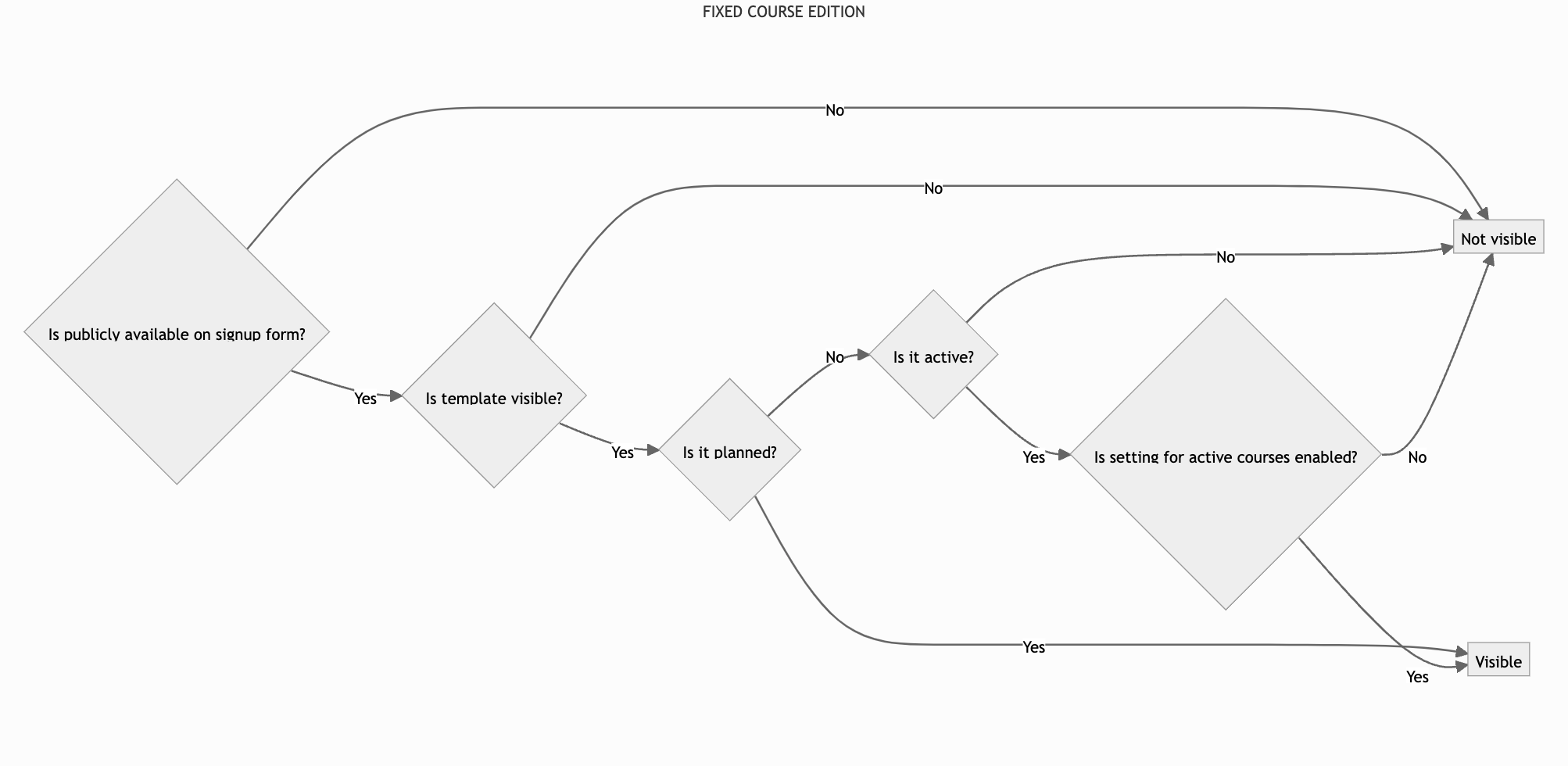 Visibility flow of fixed course editions