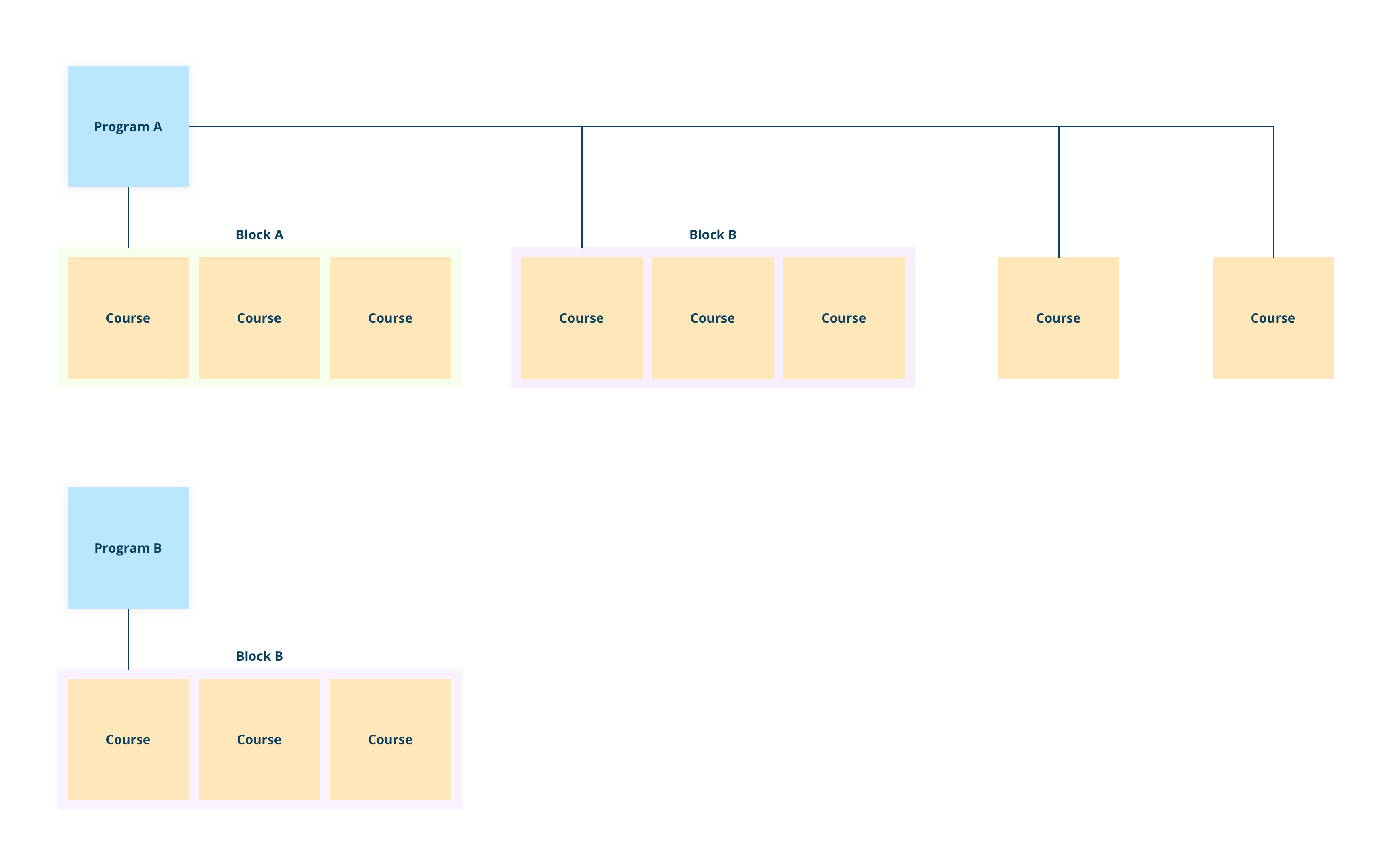 Vizualisation of two different program setups with blocks.