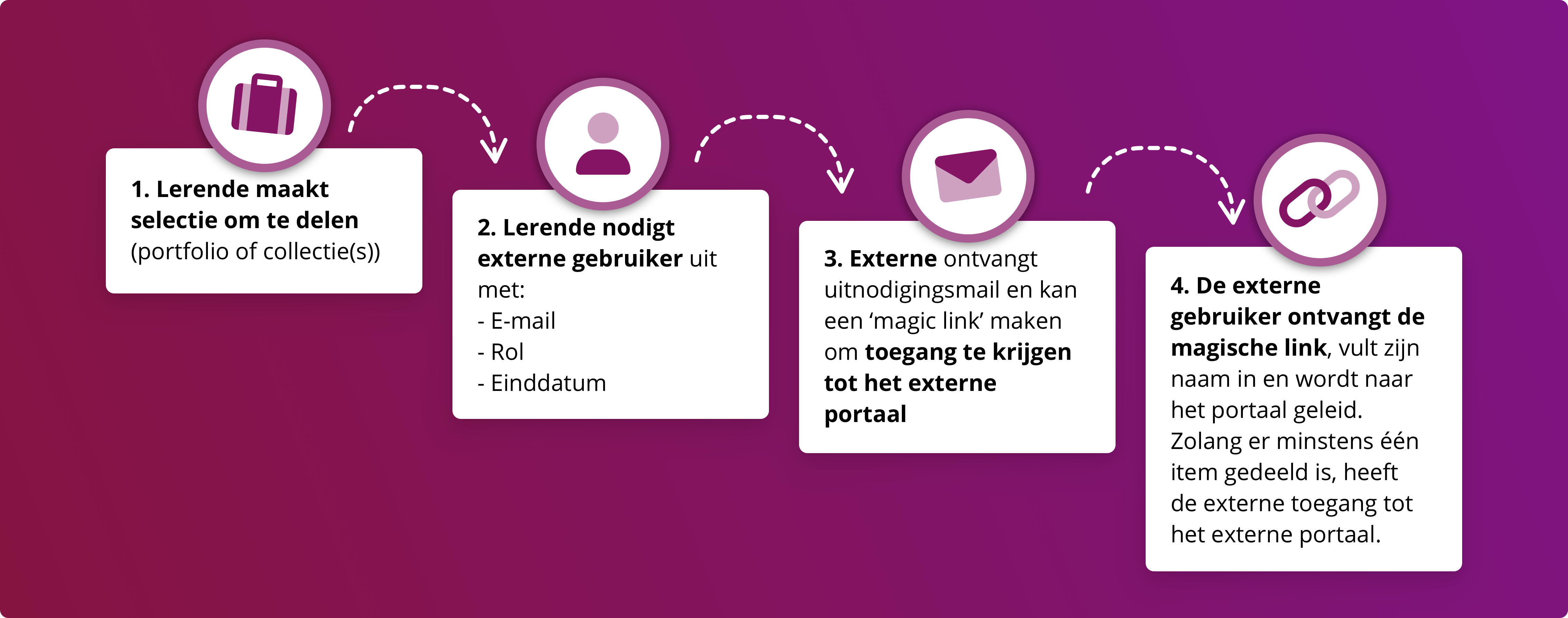 Flow voor het Portaal voor Externen