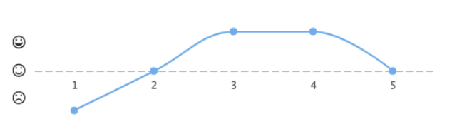Smiley-rating in FeedPulse